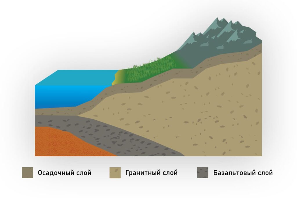 Верхняя часть земной коры и ее слои