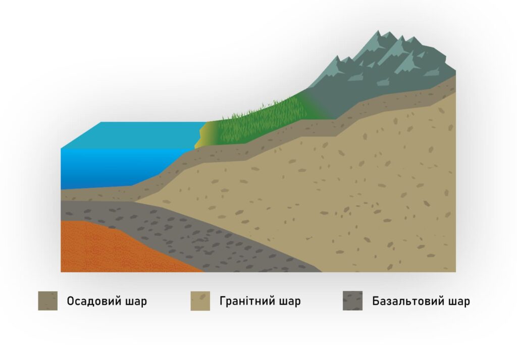 Верхня частина земної кори та її шари Верхня частина земної кори та її шари